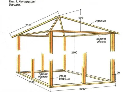 Беседка из дерева своими руками | Как сделать деревянную беседку:  инструкция с фото