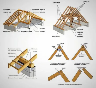 Мансардная крыша своими руками: стропильная система, конструкция и  планировка