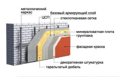 Фасады с вентилируемым воздушным зазором