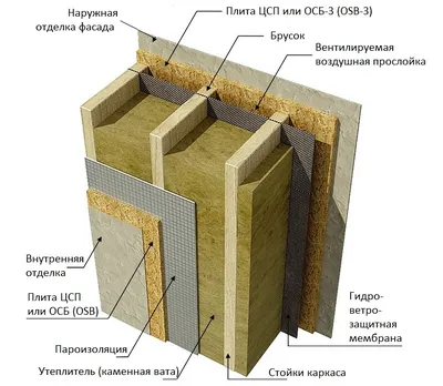 Чем обшить фасад каркасного дома – ЦСП или OSB? - АкаДОМия