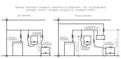 Как закрыть газовый счетчик на кухне