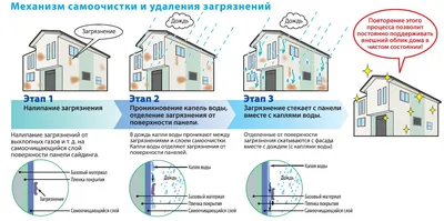 Почему фиброцементные панели так нравятся нашим клиентам? Фасад из Японии с  гарантией 50 лет | Строим коттеджи со Stone-wood-house | Дзен