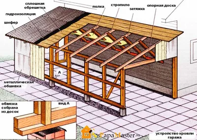 Как построить каркасный гараж своими руками: пошаговая инструкция от ivd.ru  | ivd.ru