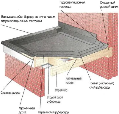 Выбираем кровельные материалы для крыши гаража - VALLES.RU