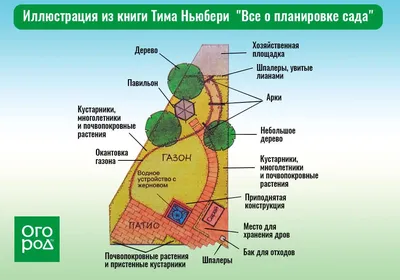 Ландшафтное проектироване: сада, парков,территории дачи, заказ озеленения