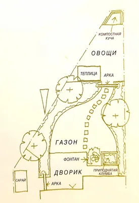 Планировка участка при малоэтажном строительстве