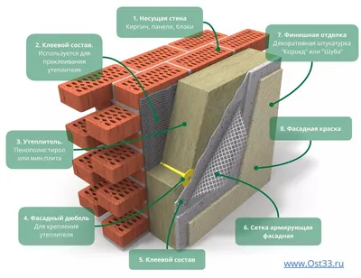 Что такое мокрый фасад дома или СФТК? Подробная технология монтажа. — Farbe