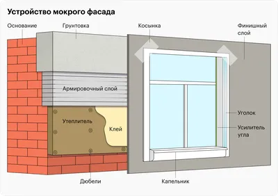 Отделка цоколя по технологии «мокрый фасад»