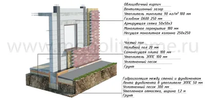 Облицовка дома кирпичом цена работы за м2, Отделка фасадов.