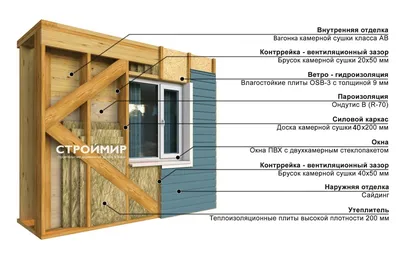 Чем отделать фасад каркасного дома снаружи красиво и недорого