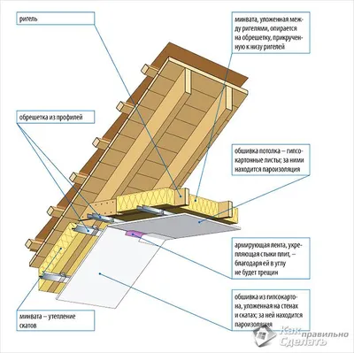 Гипсокартонный потолок на мансарде, как сделать разметку. Drywall ceiling.  - YouTube