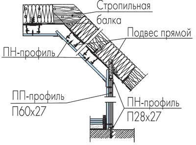 Двухкаркасная облицовка мансардных потолков гипсокартоном