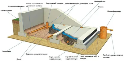 Сделал погреб в гараже. Конденсата ни капли! | FORUMHOUSE | Дзен