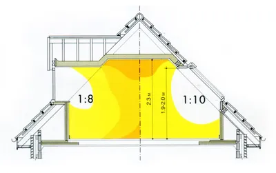 Проектирование мансарды - проекты, чертежи, расчеты - ПрофРемДом