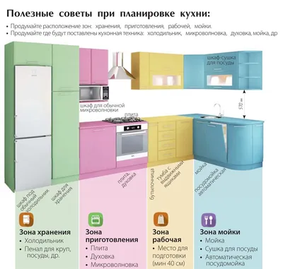 Оптимальная высота рабочей поверхности кухни