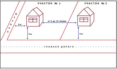 Нужно ли разрешение на строительство дома, бани, гаража, сарая, дачного дома  на земельном участке, дачная амнистия | Houzz Россия