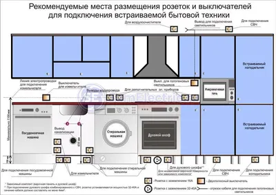 Прокладка электропроводки на кухне – СамЭлектрик.ру