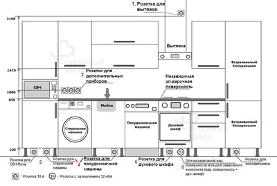 Розетки на кухне: как сделать правильно и потом не переделывать
