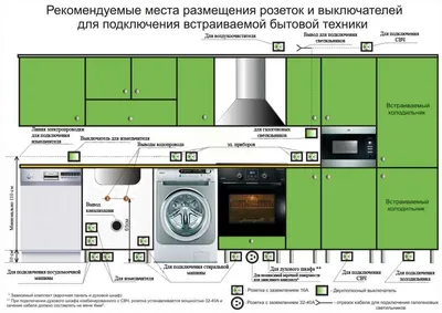 Высота розеток на кухне. Расположение розеток на кухне - ГСК