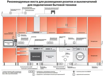 Расположение розеток на кухне – делаем правильно сразу, чтобы не  переделывать в будущем | Статьи