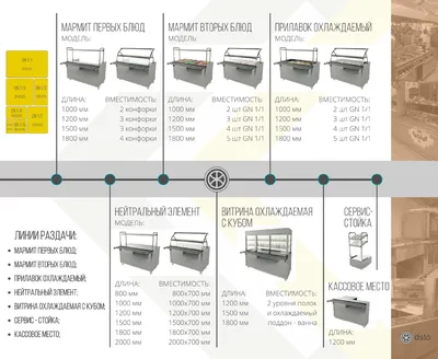 Линия раздачи серии Light для ресторана, кафе, столовой купить в Москве -  GastroLux