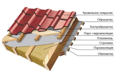 Баня 5х5 с мансардой под ключ, проект бани 5 на 5 с мансардой из бруса