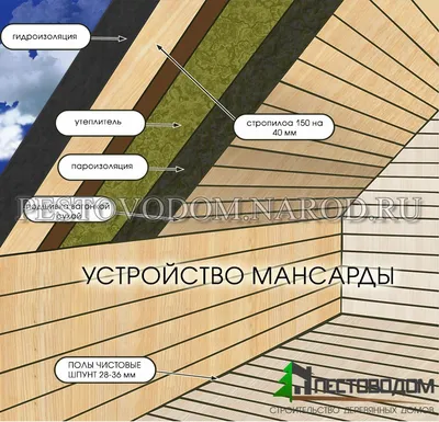 Чем обшить мансарду изнутри недорого: вагонкой, фанерой, ОСБ плитой или  гипсокартоном