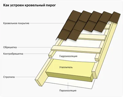 Как построить мансарду своими руками - Стройте сами. Ремонт своими руками