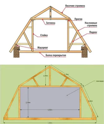 Двухскатная крыша с мансардой своими руками: монтаж стропильной системы от  А до Я! Устройство, чертежи, эскизы и советы, как сделать