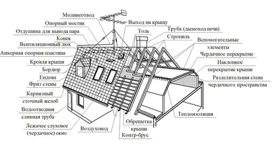 Каркасный мансардный этаж: особенности строительства, нюансы технологии