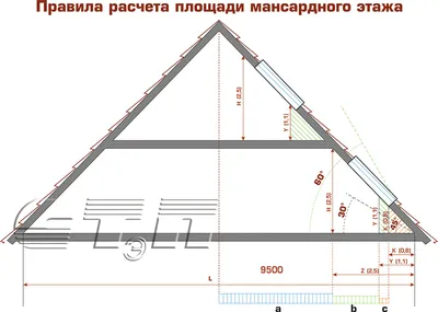 Мансарда в деревянном доме: виды и особенности конструкции -  dominant-wood.com.ua