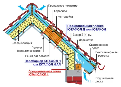 Тепло ли в мансардных этажах зимой