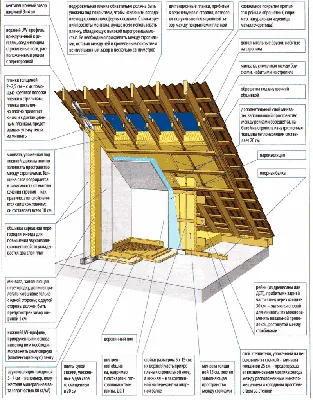 Как правильно утеплить мансарду. - ДомЭконом | Планы гаража, Проект сарая,  Строительство