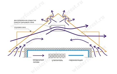 Вентиляция мансарды