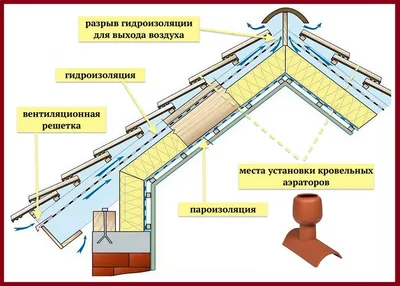 Вентиляция фронтона: как сделать вентиляционную решетку для сайдинга для  двухскатной крыши деревянного дома?