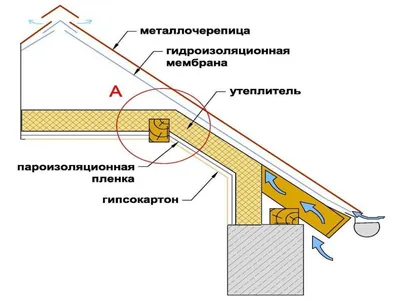 Мансарда: обустройство жилой мансардной крыши