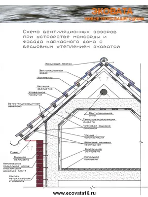 Вентиляция холодного чердака и крыши над мансардой