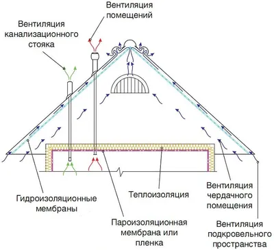 Персональный сайт - Схема вентиляции мансарды и фасада