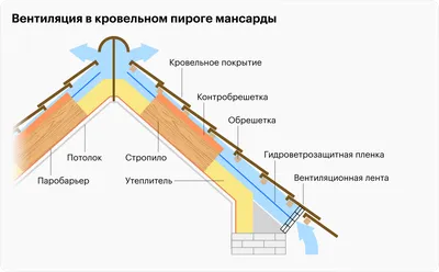 Мансарда как самостоятельное жилое помещение в деревянном доме – Архзавод