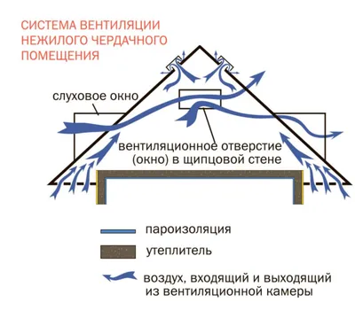 Что такое мансарда: плюсы и минусы мансардного этажа