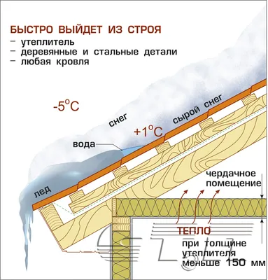 Особенности дизайн-проекта мансарды в частном доме • Energy-Systems