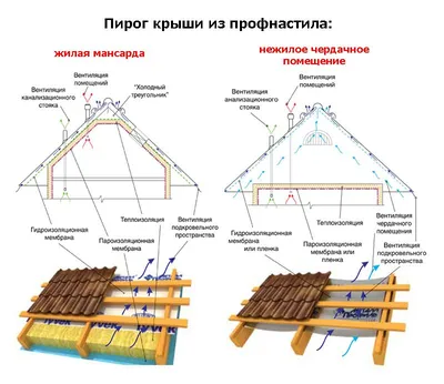 Кровельная вентиляция как важный элемент дома | Строим дом с умом