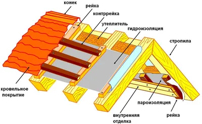 Дизайн мансарды в частном доме | Блог L.DesignStudio