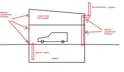 О вентиляции гаража и погреба в нем / Гаражи • MasterTIP.ru