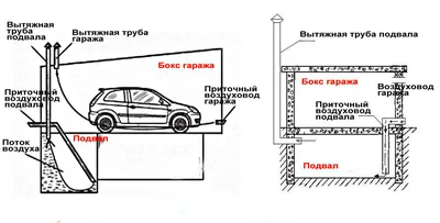 Вентиляция в подвале гаража | От строительства до политики! | Дзен