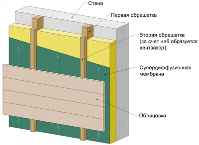 Вентилируемый фасад в Ростове-на-Дону - Аквитал