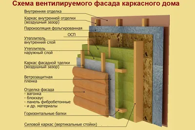 Навесной вентилируемый фасад: характеристики, преимущества