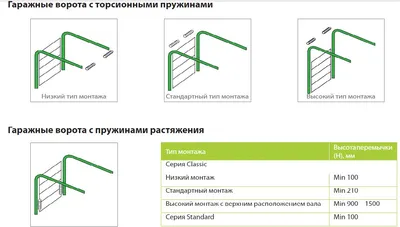 Какие типы установки секционных ворот существуют? - Компания Дорос,  Екатеринбург