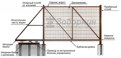 Как смонтировать откатные ворота | инструкция по монтажу Grand Line