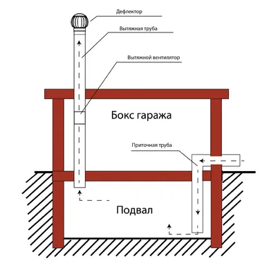 Вентиляция в гараже. Как справиться с влажностью | Турбодефлектор